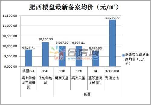 肥西房价（肥西房价为什么那么贵）