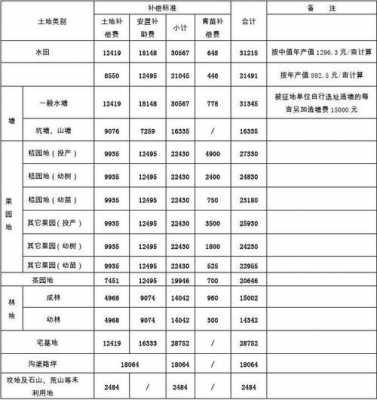 土地征用赔偿标准（土地征用赔偿标准2018）