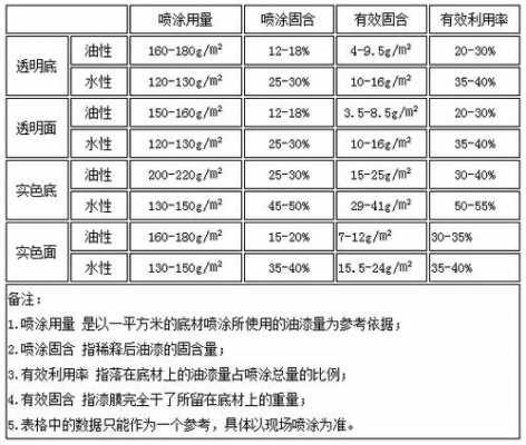 水性漆的成分（水性漆的成分分析表）