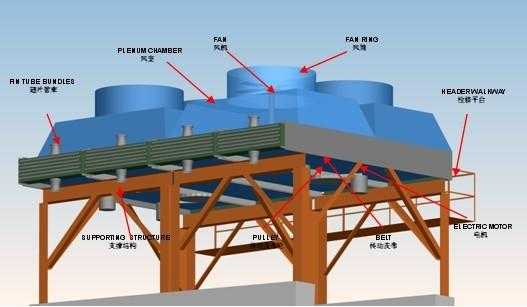 空冷器（空冷器的变频形式为）