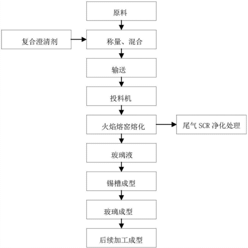 浮法玻璃生产工艺（浮法玻璃生产工艺流程图）