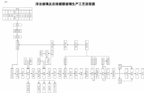 浮法玻璃生产工艺（浮法玻璃生产工艺流程图）