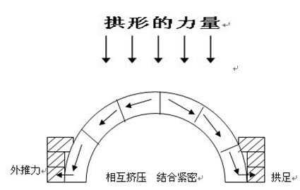 拱形（拱形可以什么和什么传递承受的压力）