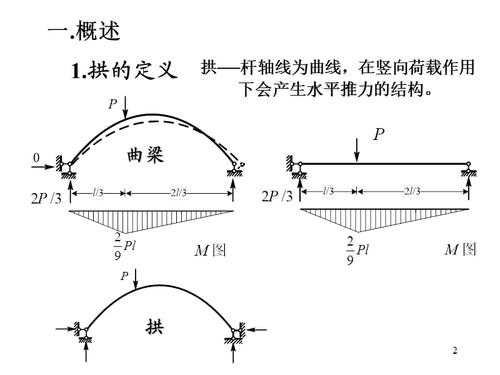 拱形（拱形可以什么和什么传递承受的压力）