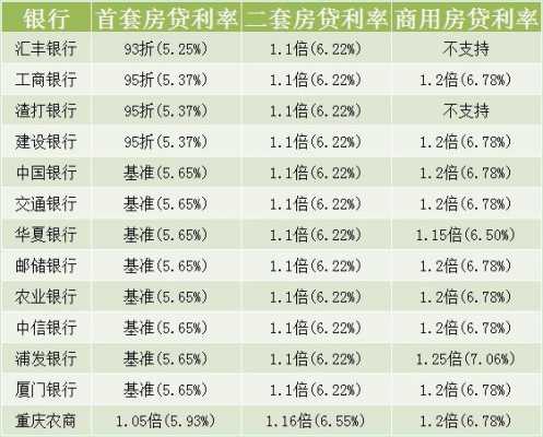 首套房贷款利息多少（重庆首套房贷款利息多少）