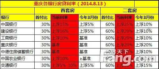 首套房贷款利息多少（重庆首套房贷款利息多少）