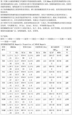 钕铁硼（钕铁硼磁铁耐温范围）