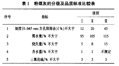 粉煤灰的主要成分（粉煤灰的主要成分占比表）