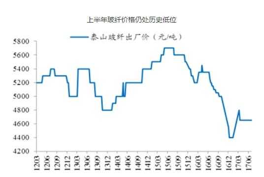 玻璃纤维价格（玻璃纤维价格走势图）