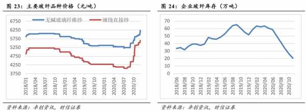 玻璃纤维价格（玻璃纤维价格走势图）