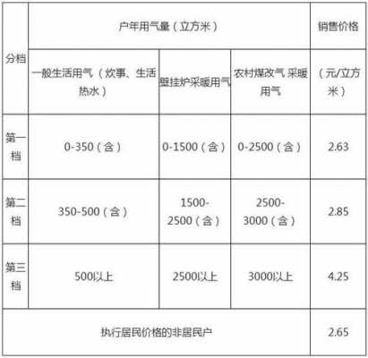 北京天然气价格（2023年北京天然气价格）