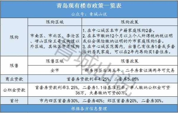 青岛购房（青岛购房首付比例2023）