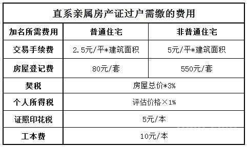 赠与房产过户费用（父子赠与房产过户费用）