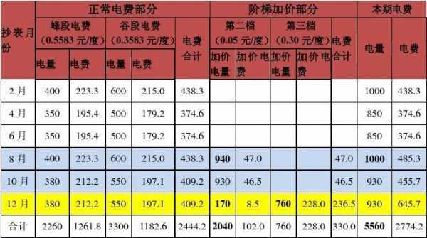 家用电费（家用电费怎么收费的）