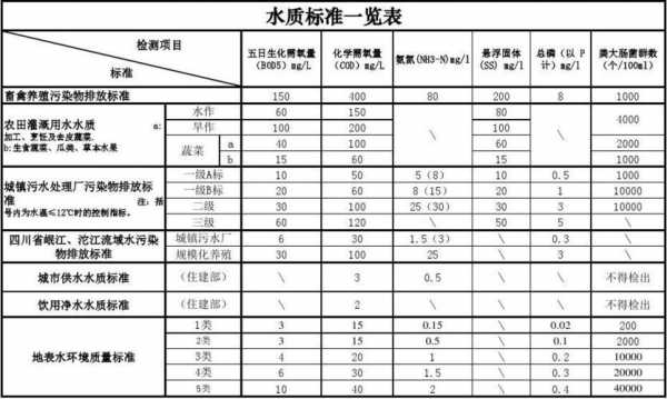 二类水质标准（一类水质标准）