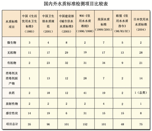 二类水质标准（一类水质标准）