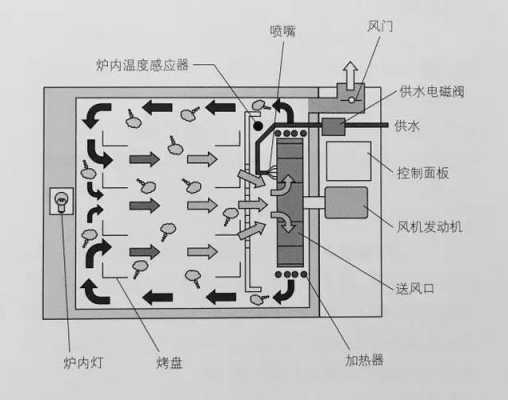 烤箱原理（烤箱原理图解）