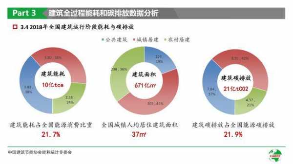 建筑能耗（建筑能耗是我国能源消费的重要组成部分）