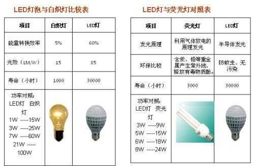 白光灯（白光灯和led灯的区别）