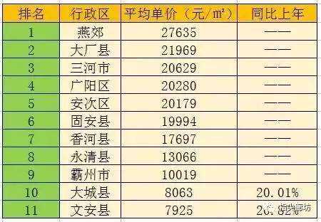 廊坊市房价（廊坊市房价多少钱一平米）