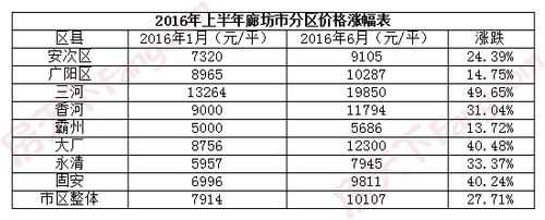 廊坊市房价（廊坊市房价多少钱一平米）