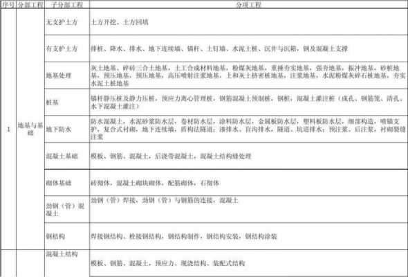 基础工程包括哪些（基础工程包括哪些子项工程）