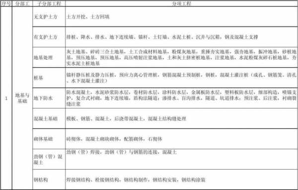 基础工程包括哪些（基础工程包括哪些子项工程）