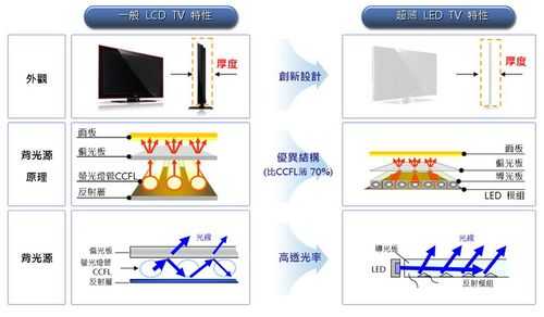 lcd和led的区别（lcd和led的区别哪个好）