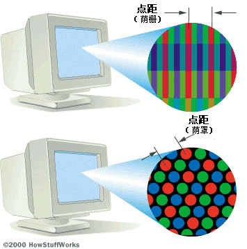 点距（点距是彩色显示器的一项重要技术指标）