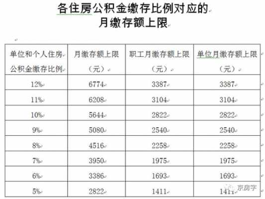 公积金缴存比例是多少（四川公积金缴存比例是多少）