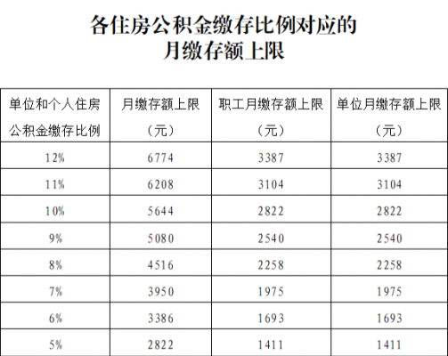 公积金缴存比例是多少（四川公积金缴存比例是多少）