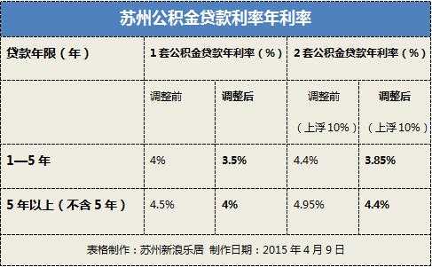 苏州公积金（苏州公积金贷款额度）