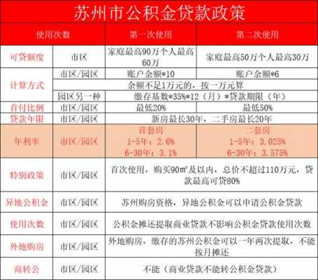 苏州公积金（苏州公积金贷款额度）