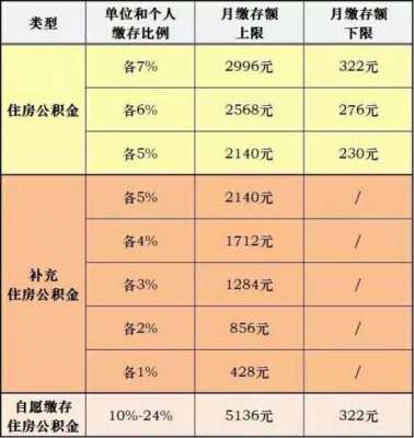 公积金最低比例（公积金最低比例单位和个人）