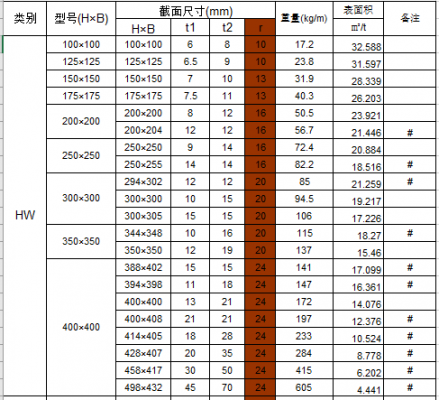 20a工字钢（20a工字钢每一米表面积）