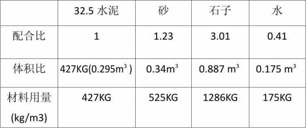 c30砼配合比（325水泥配c30砼配合比）