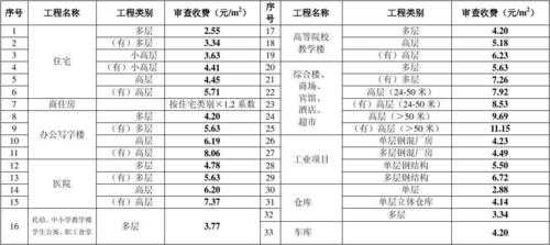 审图费收费标准（审图费收费标准是设计费的65%）