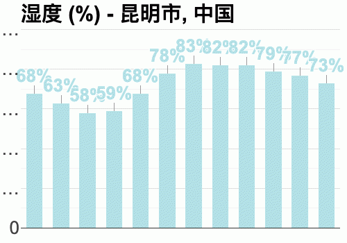 昆明湿度（昆明湿度最好的居住地）