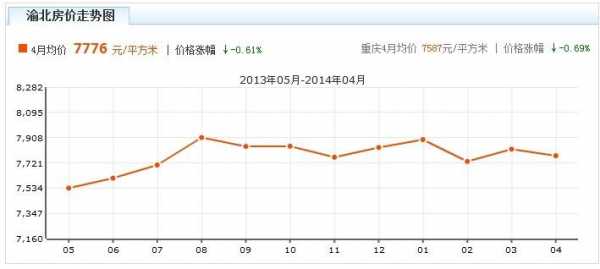 渝北区房价（渝北区房价走势）