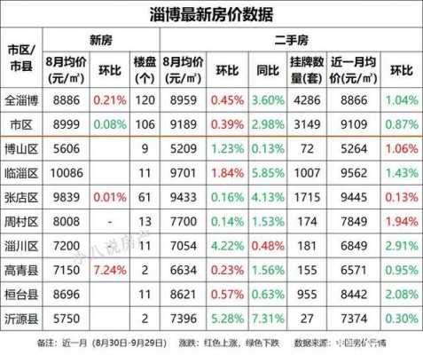 山东淄博房价（山东淄博房价走势最新消息）