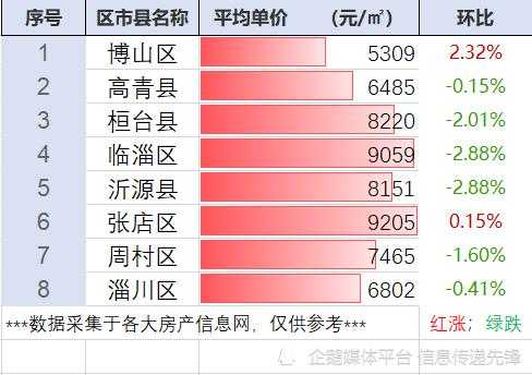 山东淄博房价（山东淄博房价走势最新消息）