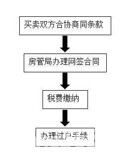 办理房产证流程（自建房办理房产证流程）