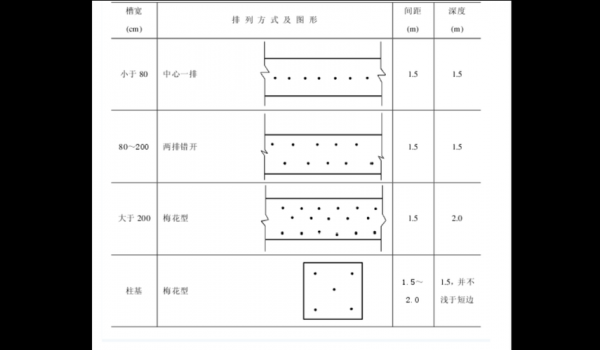 地基钎探（地基钎探点布置规范）