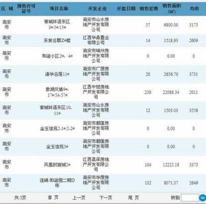 高安房价（高安房价2023最新价格走势）