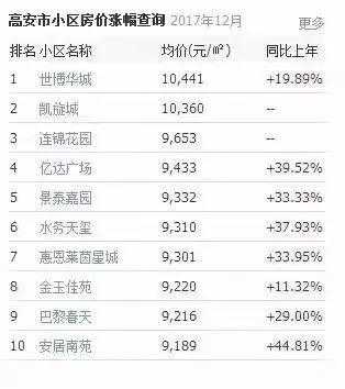 高安房价（高安房价2023最新价格走势）