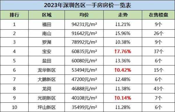 深圳房价（深圳房价2023年最新房价）