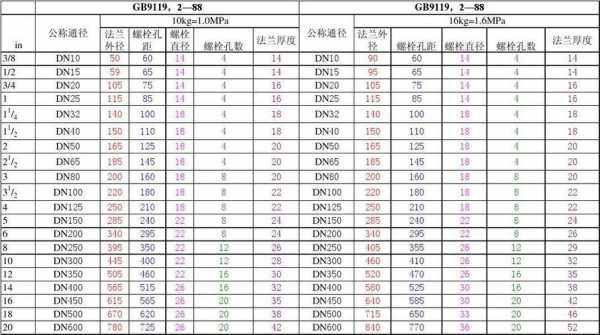 美标法兰（美标法兰和国标法兰尺寸对照表）