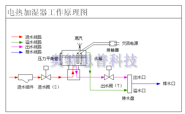 加湿器的工作原理（蒸汽加湿器的工作原理）