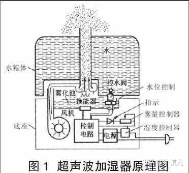 加湿器的工作原理（蒸汽加湿器的工作原理）