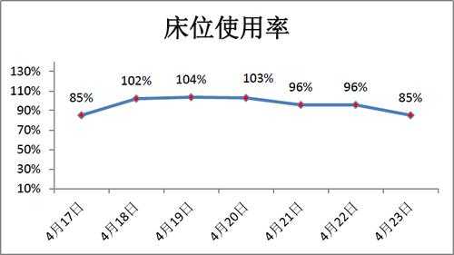 床位（床位使用率）